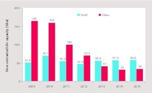17 New contracted kiln capacity [4]