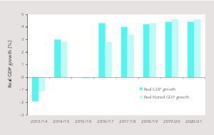 1 Projected GDP growth