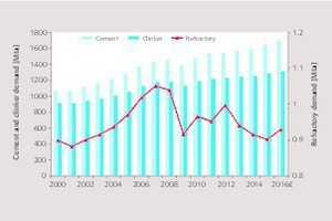3 Clinker and refractory demand