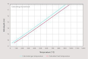 3 Temperature profile in the cooling zone