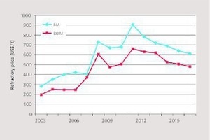 9 Price development of refractories