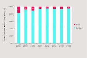 4 Breakdown of refractories demand