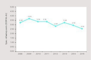 19 Specific refractory cost development