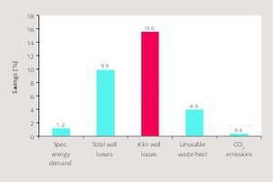 17 Simulation results on savings potential