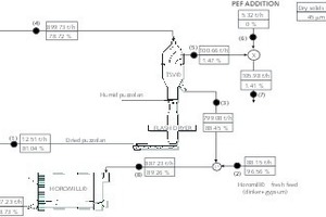 2 Simplified flowsheet of the Horomill circuitsampled streams:(1) Puzzolan feed(2) Horomill fresh feed (clinker+gypsum)(3) TSV separator reject(4) TSV separator feed(5) TSV separator fine(6) PEF (electrofilter dust)(7) Final product(8) Horomill feed(9) Horomill discharge