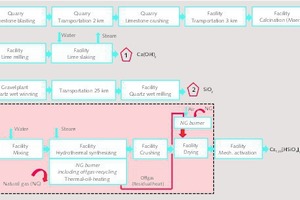 4 Modelled process flow for the manufacturing of hydraulic calcium hydrosilicates with C/S =1.25, disregarding cores of silicate carrier