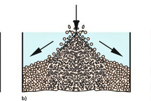 1 Segregation on inclined bulk solid surfaces:a) Sifting effect, b) Different angle of repose due to particle shape, c) Different angle of repose due to particle size