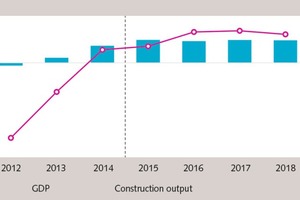 1 GDP vs construction output in EC-countries (year on year change in %)