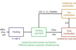 2 Sequence of combustion during conversion of solid alternative fuels [8]