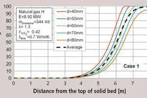 2 Conversion degree profiles for Case 1 (­Particle size 40 to 80 mm)