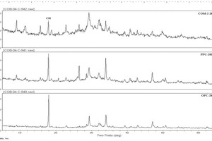 3 XRD of 28 days hydrated pastes of COM-2 (Fly ash 15 % and GBFS 40 %), PPC and OPC
