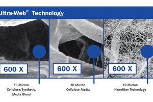 The Ultra-Web filter media with its nano-coated fines fibres already holds back particles in the sub-micron range