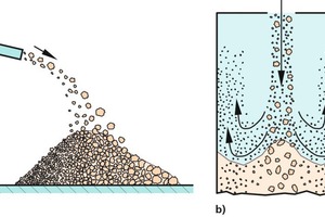 3 Segregation due to gas-phase interaction: a) Differences in trajectory of particles discharged from a chute (discharge velocity with horizontal component),b) Segregation due to fines entrained in flowing air