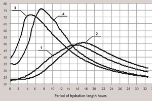 1 Cement mortar heat emission development: 1- control sample; 		2- composition modified with “Реламикс Т-2”;3- composition with no additive exposed to MA; 4- composition modified with “Реламикс Т-2” exposed to MCA
