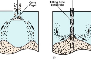 5 Exemplified attempts to reduce filling-induced segregation in silos:a) Filling onto a conical distributor, b) Filling through a filling tube