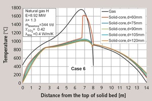 5 Temperature profiles for Case 6 (Particle size 60 to 120 mm, Conductivity 0.4 W/m/K)