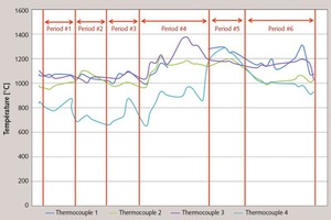 4 Temperatures in the side burner area over the testing period