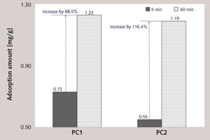 7 Adsorption amount of PC1 and PC2 at 5 min and 60 min