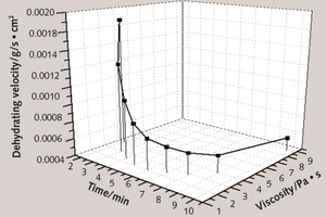 3 Curves of thin layer cement paste modified with cellulose ether between dehydrating velocity and hydration time