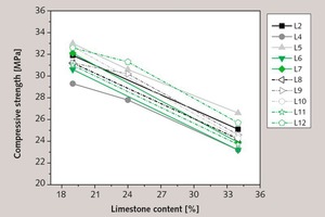 3 Compressive strength (EN 196-1) after 2 days as a function of limestone content (ßDF2 OPC-A1 = 40.4 MPa)