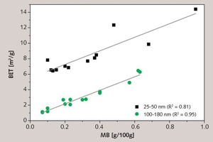 6 BET surface area of ground limestones as a function of clay content (MB value) and crystallite size of calcites in nm