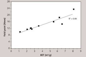 4 Flow point of a mortar (EN 196-1) at an age of 8 minutes as a function of BET surface area of ground limestones of identical fineness (blended cement containing 34% ground limestone by mass)