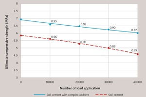 5 Dependence of the soil cement endurance on the number of load applications