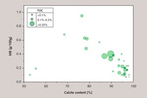 1 CaCO3 contents, clay content (methylene blue adsorption) and organic carbon (TOC) in the limestones used