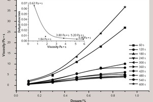 2 Curves of thin layer cement paste modified with cellulose ether viscosity between dehydration and dosage of cellulose ether