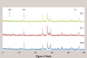 9 XRD patterns of the cement paste hydrating for 1 d and 7 d