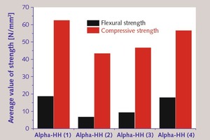 14 Average flexural and compressive strength values of a-hemihydrates after one day of hydration