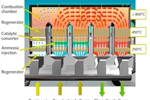 8 Schematic diagram of the DeCONOx process