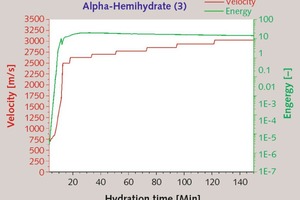 7 Temporal change in ultrasonic energy and velocity of a-hemihydrate (3) [W/aHH-ratio: 0.33, Temperature: 23°C]