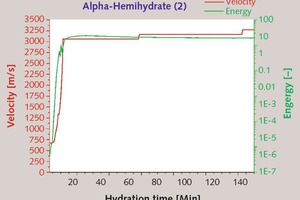 4 Temporal change in ultrasonic energy and velocity of a-hemihydrate (2) [W/aHH-ratio: 0.33, Temperature: 23°C]