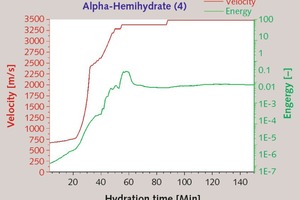 10 Temporal change in ultrasonic energy and velocity of a-hemihydrate (4) [W/aHH-ratio: 0.33, Temperature: 23°C]