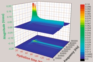 2 Temporal change in ultrasonic frequency of a‑hemihydrate (1) [W/aHH-ratio: 0.33, Temperature: 23°C]
