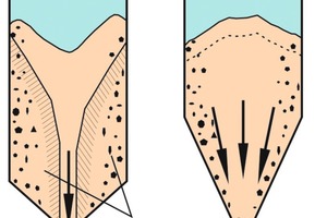 6 Funnel flow (a) and mass flow(b): Effects on filling-induced segregation
