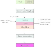 1 Block flow diagram