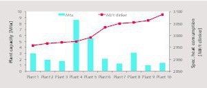 14 Specific heat consumption of TOP Indian plants