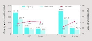 3 Cement capacity utilization rates