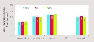 8 Development of the power consumption