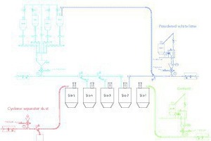 7 Schematic flow diagram of conveying systems