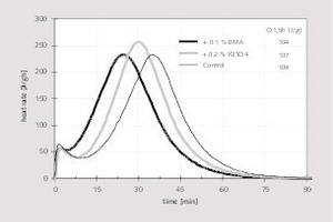 4 Influence of the accelerator type on the plaster hydration [8]