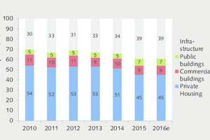 4 Cement demand components