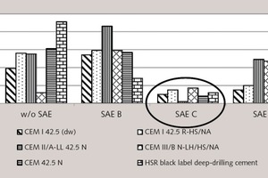 2 Expansion of Le Chatelier rings (needle points) after a 28-day reaction time as function of employed cement and applied SAEs