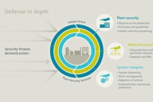 2 Physical protection against unauthorized access to production areas