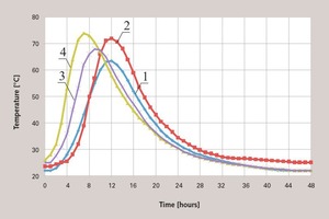 5 Kinetics of heat generation from cement paste (the notes apply to the numbering of the compositions in Table 1)