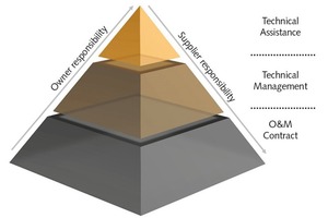 15 Type of O&M contracts