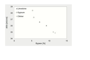 11 Variation of cut size with bypass values of components
