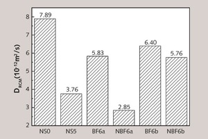 12 DRCM of concretes with NS co-doped single fiber modified mortar coatings